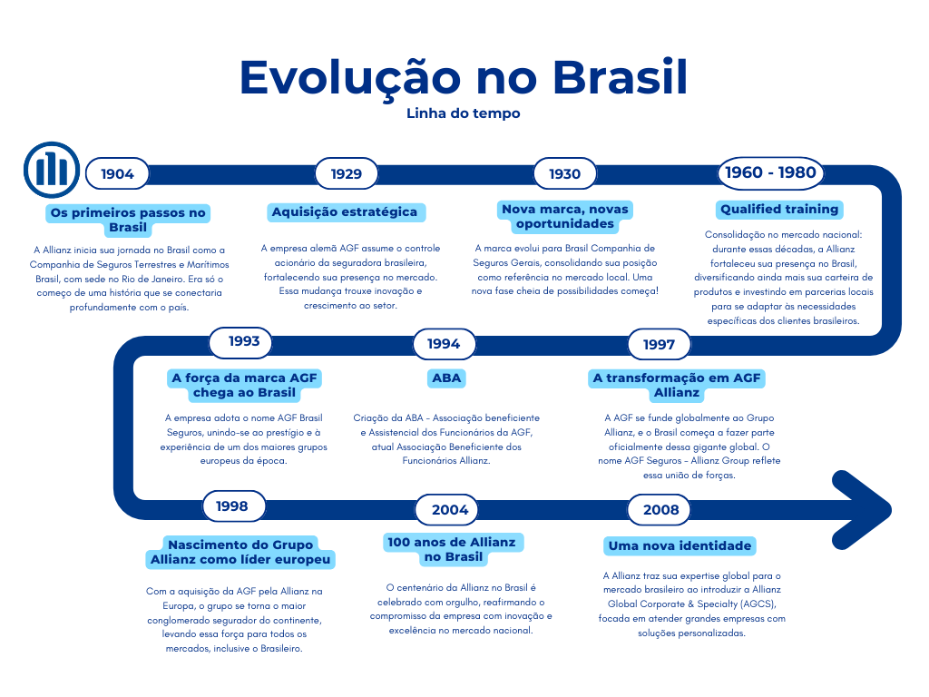 Evolução no Brasil