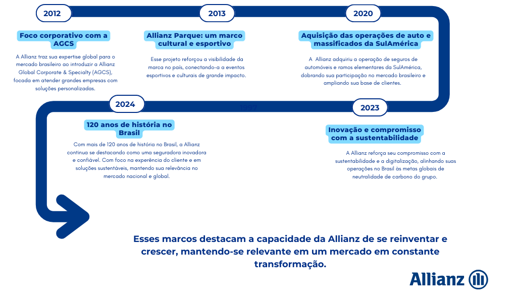 Evolução no Brasil