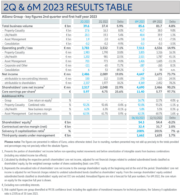 Imagem de uma tabela que está no texto que fala aumento no lucro operacional da Allianz
