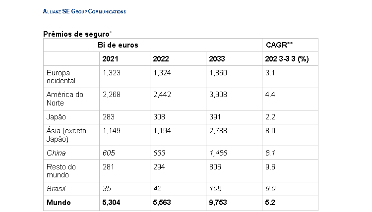 Tabela que traz valores de prêmio de seguro dentro da aba que fala do "Relatório Global de Seguros Allianz 2023