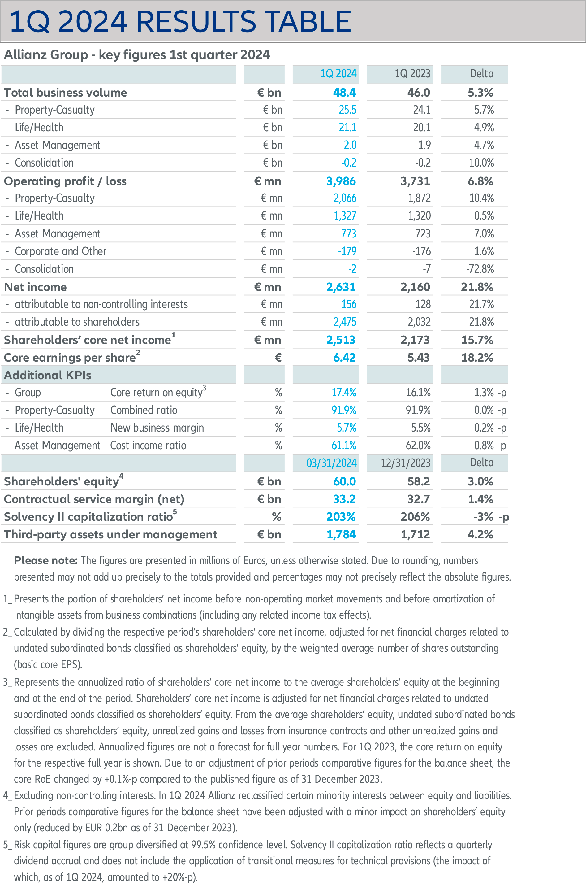 Tabela com os resultados do q4.
