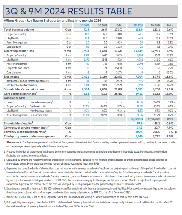 Relatório de tabela de resultados financeiros do 3º trimestre de 2024 da Allianz.