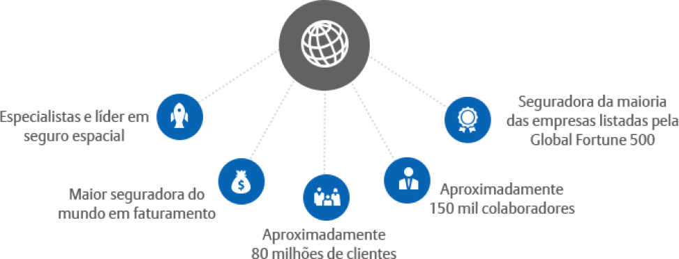 Imagem com dados que demonstram a atuação da Allianz no Brasil