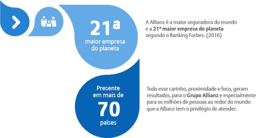 Imagem que mostra que a Allianz é a 21º maior seguradora do planeja está presente em mais de 70 países
